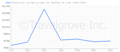 Price overview for flights from Houston to Lima