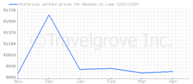 Price overview for flights from Houston to Lima