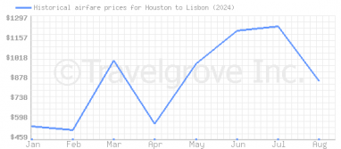 Price overview for flights from Houston to Lisbon