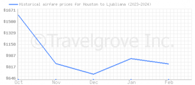 Price overview for flights from Houston to Ljubliana