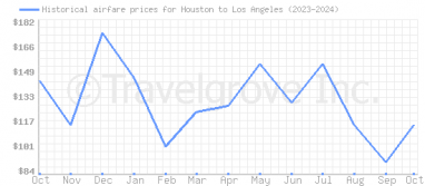 Price overview for flights from Houston to Los Angeles