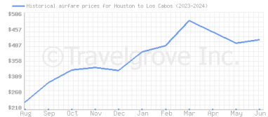 Price overview for flights from Houston to Los Cabos