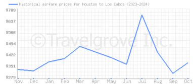 Price overview for flights from Houston to Los Cabos