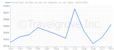 Price overview for flights from Houston to Los Cabos