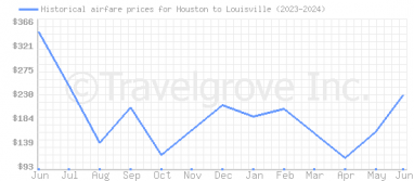 Price overview for flights from Houston to Louisville