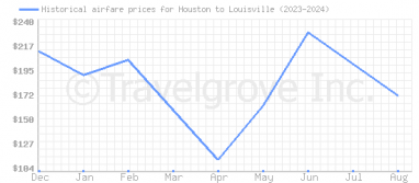 Price overview for flights from Houston to Louisville