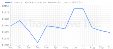 Price overview for flights from Houston to Luxor