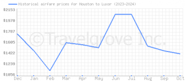 Price overview for flights from Houston to Luxor