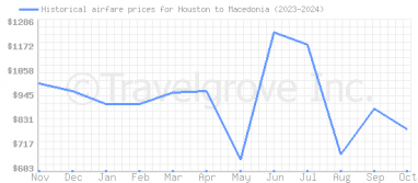 Price overview for flights from Houston to Macedonia