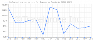 Price overview for flights from Houston to Macedonia