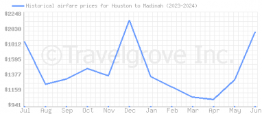 Price overview for flights from Houston to Madinah