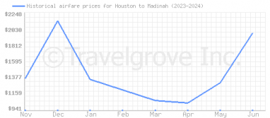 Price overview for flights from Houston to Madinah