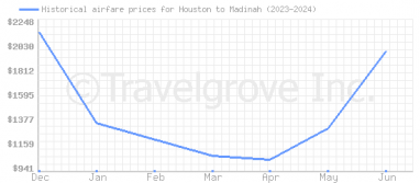 Price overview for flights from Houston to Madinah