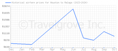 Price overview for flights from Houston to Malaga