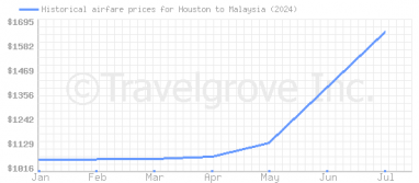 Price overview for flights from Houston to Malaysia