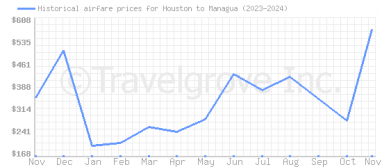 Price overview for flights from Houston to Managua