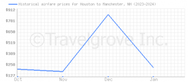 Price overview for flights from Houston to Manchester, NH