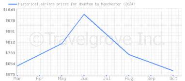 Price overview for flights from Houston to Manchester