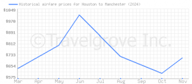 Price overview for flights from Houston to Manchester