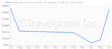 Price overview for flights from Houston to Manila