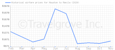 Price overview for flights from Houston to Manila