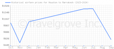 Price overview for flights from Houston to Marrakesh