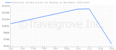 Price overview for flights from Houston to Marrakesh