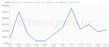 Price overview for flights from Houston to Mashad