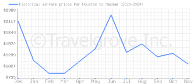 Price overview for flights from Houston to Mashad