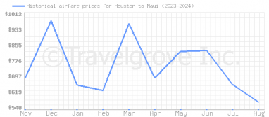 Price overview for flights from Houston to Maui