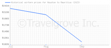 Price overview for flights from Houston to Mauritius
