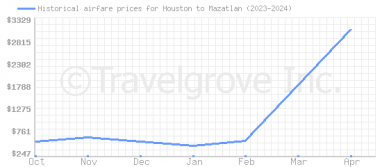 Price overview for flights from Houston to Mazatlan