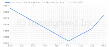 Price overview for flights from Houston to Medellin