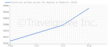 Price overview for flights from Houston to Medellin