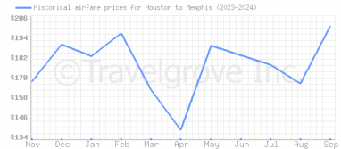 Price overview for flights from Houston to Memphis