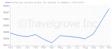 Price overview for flights from Houston to Memphis