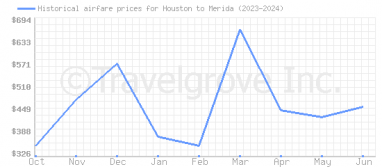 Price overview for flights from Houston to Merida