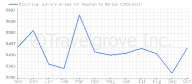 Price overview for flights from Houston to Merida