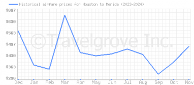 Price overview for flights from Houston to Merida