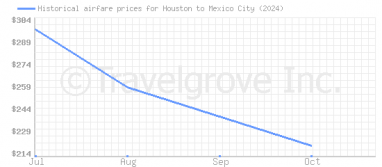 Price overview for flights from Houston to Mexico City