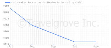 Price overview for flights from Houston to Mexico City