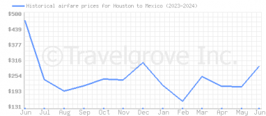 Price overview for flights from Houston to Mexico