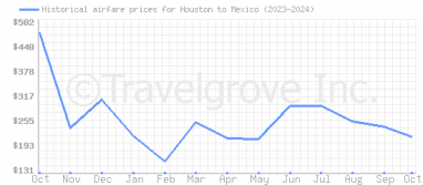 Price overview for flights from Houston to Mexico