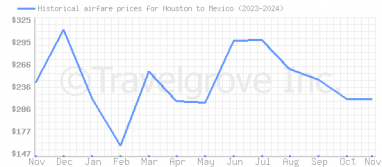 Price overview for flights from Houston to Mexico