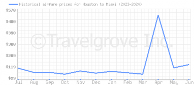 Price overview for flights from Houston to Miami