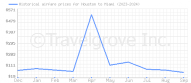 Price overview for flights from Houston to Miami