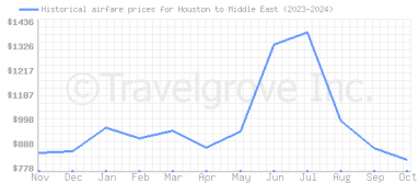 Price overview for flights from Houston to Middle East