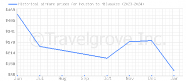 Price overview for flights from Houston to Milwaukee