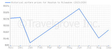 Price overview for flights from Houston to Milwaukee