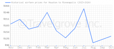 Price overview for flights from Houston to Minneapolis